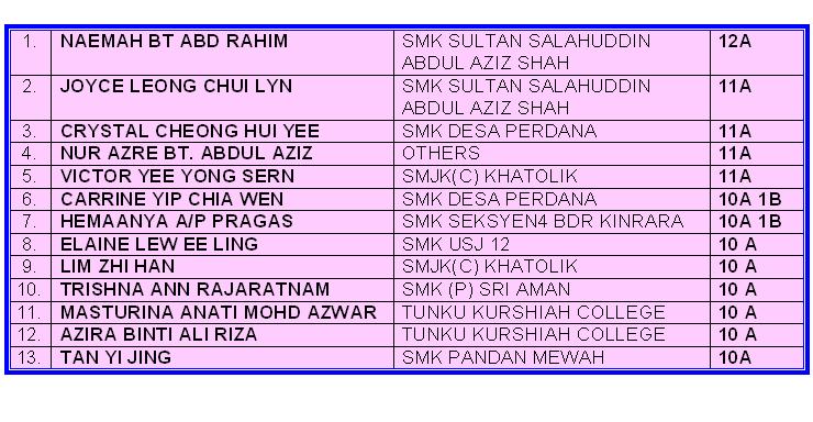 Result Spm