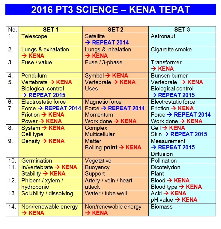 2016 PT3 SCIENCE - KENA TEPAT